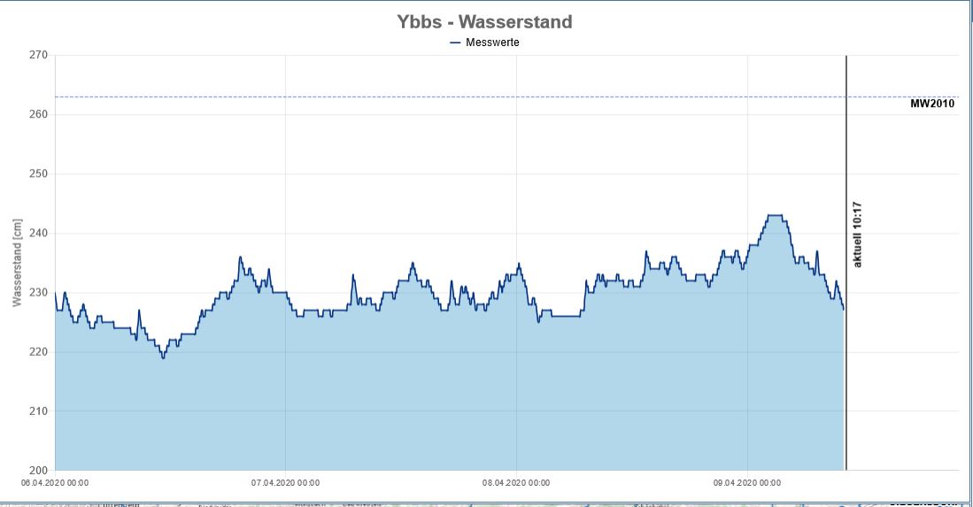 Aktueller Pegel Donau (Ybbs)